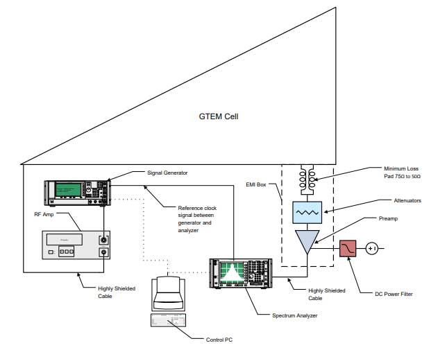 Shielding test configuration using a spectrum analyzer and the gtem cell